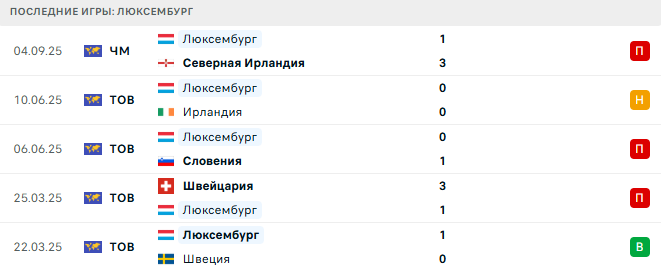 Люксембург - Словакия 7 Сентября 2025