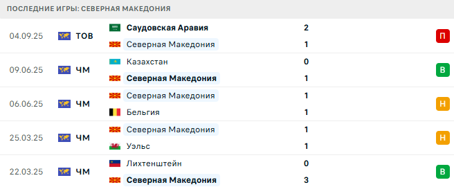 Северная Македония - Лихтенштейн 7 Сентября 2025