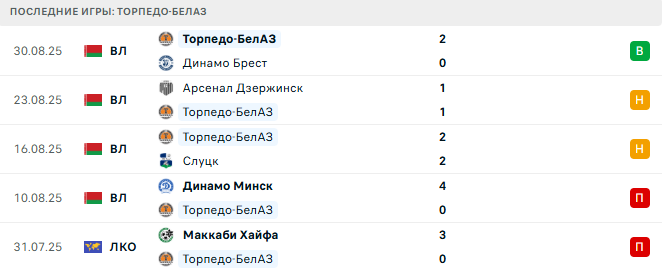 Торпедо-БелАЗ - Локомотив Москва 7 Сентября 2025
