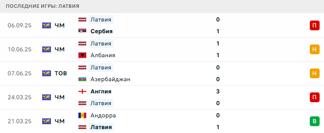 Албания - Латвия прогноз