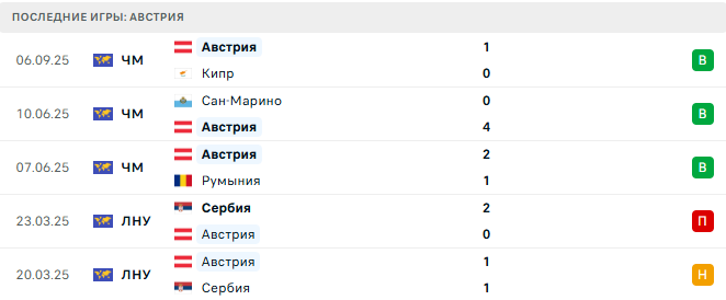Босния и Герцеговина - Австрия прогноз