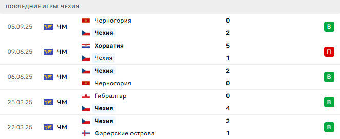 Чехия - Саудовская Аравия 8 Сентября 2025