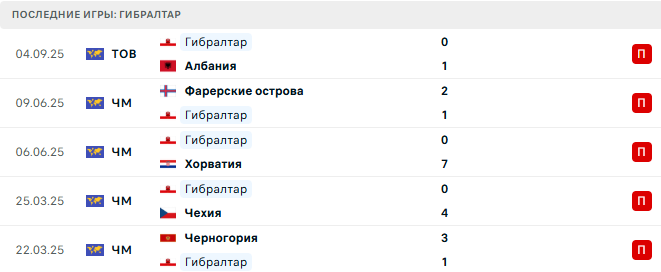 Гибралтар - Фарерские острова 8 Сентября 2025