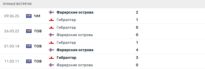 Гибралтар - Фарерские острова матч