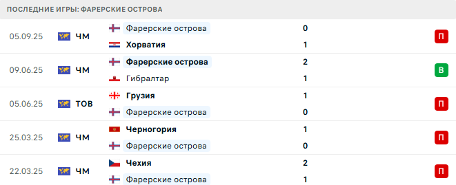 Гибралтар - Фарерские острова прогноз