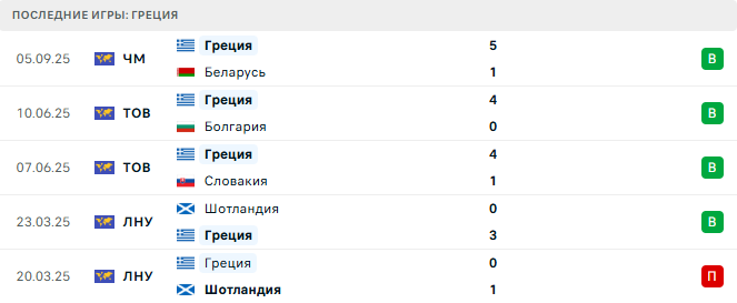 Греция - Дания 8 Сентября 2025