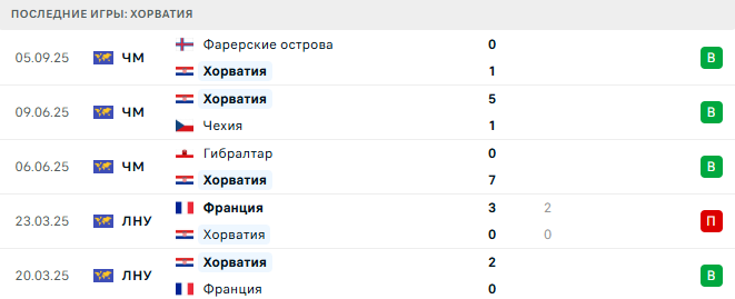 Хорватия - Черногория 8 Сентября 2025