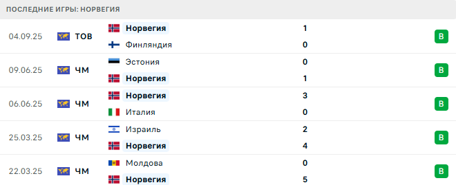 Норвегия - Молдова 9 Сентября 2025