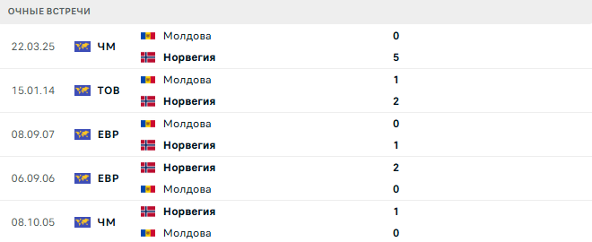 Норвегия - Молдова матч