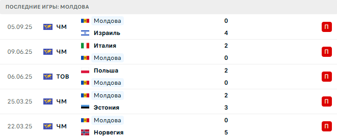Норвегия - Молдова прогноз