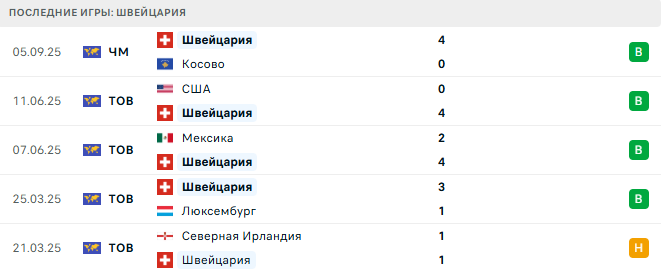 Швейцария - Словения 8 Сентября 2025