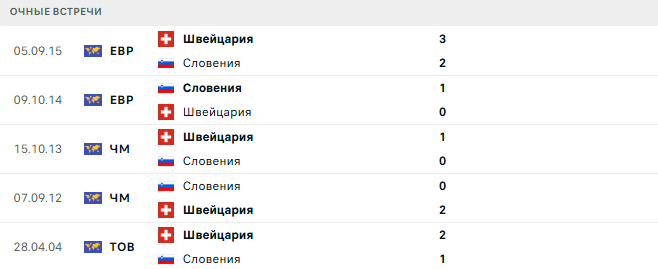 Швейцария - Словения матч