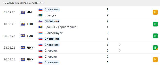 Швейцария - Словения прогноз