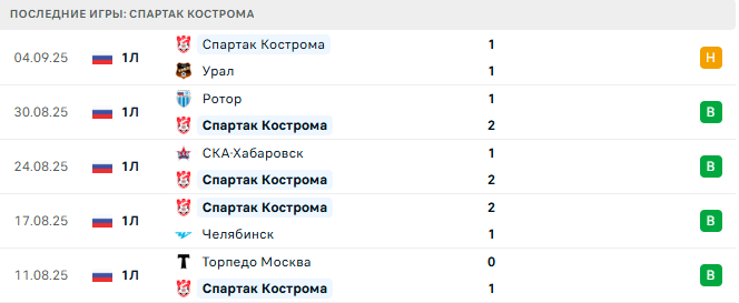 Спартак Кострома - Сокол 8 Сентября 2025