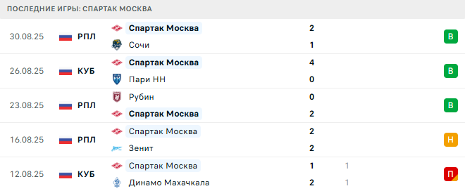 Спартак Москва - МЛ Витебск 8 Сентября 2025
