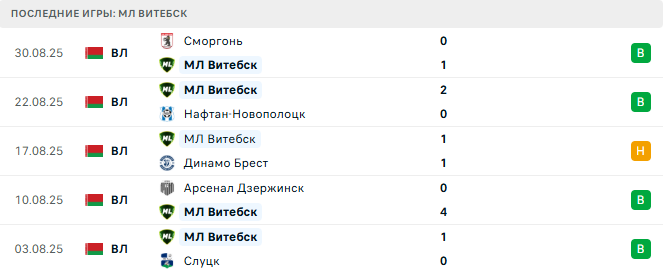 Спартак Москва - МЛ Витебск прогноз