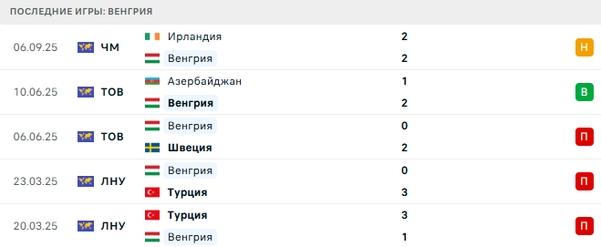 Венгрия - Португалия 9 Сентября 2025