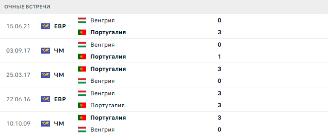 Венгрия - Португалия матч