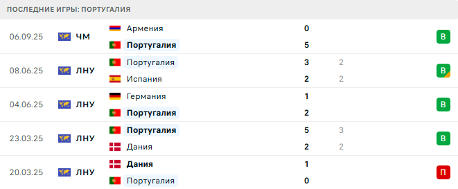 Венгрия - Португалия прогноз