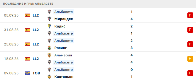 Альбасете - Кинтанар 10 Сентября 2025
