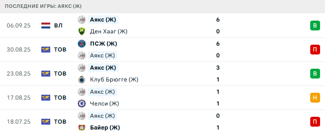 Аякс (Ж) - Штурм (Ж) 11 Сентября 2025