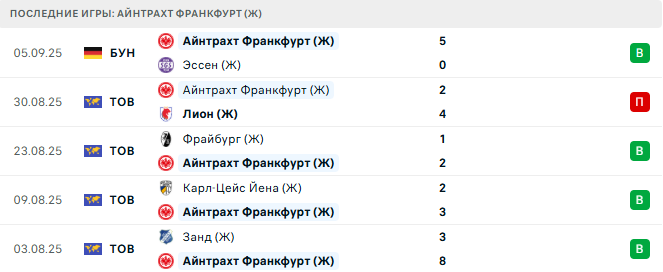 Айнтрахт Франкфурт (Ж) - Реал Мадрид (Ж) 11 Сентября 2025