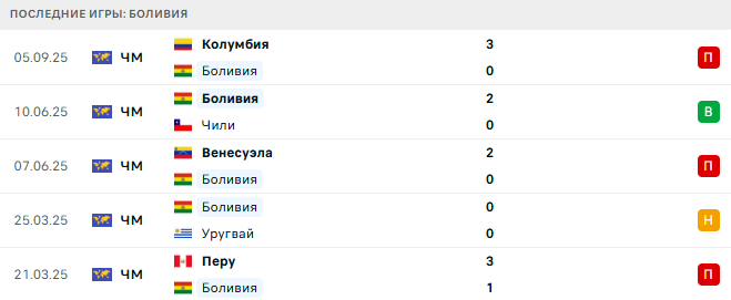 Боливия - Бразилия 10 Сентября 2025
