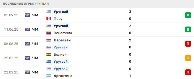 Чили - Уругвай прогноз