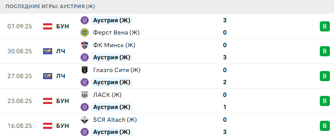 ФК Париж (Ж) - Аустрия (Ж) прогноз