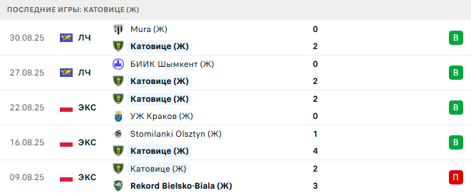 Катовице (Ж) - Твенте (Ж) 11 Сентября 2025