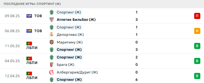 Рома (Ж) - Спортинг (Ж) прогноз