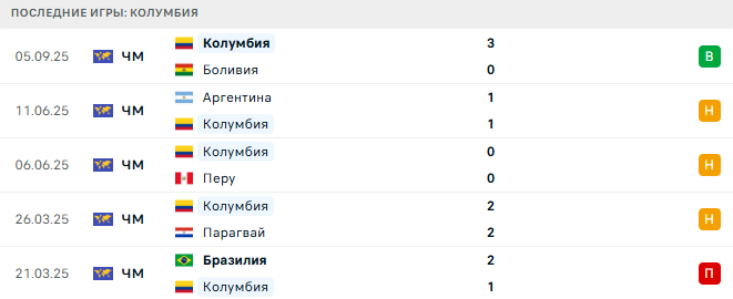 Венесуэла - Колумбия прогноз