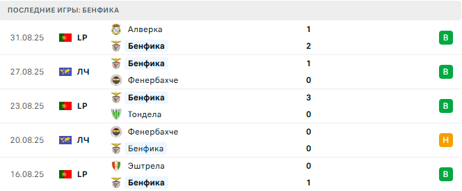 Бенфика - Санта Клара 12 Сентября 2025