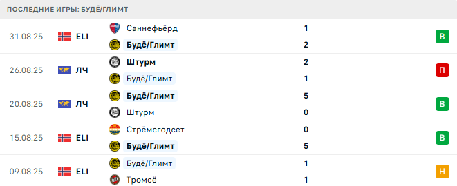Будё/Глимт – Кристиансунн 12 Сентября 2025