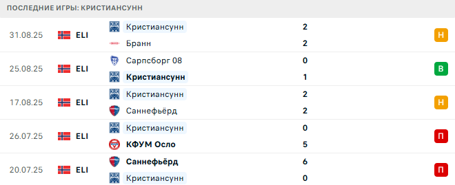 Будё/Глимт – Кристиансунн прогноз