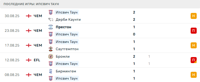 Ипсвич Таун - Шеффилд Юнайтед 12 Сентября 2025