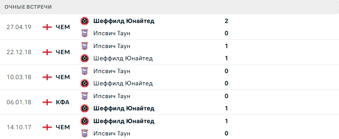Ипсвич Таун - Шеффилд Юнайтед матч