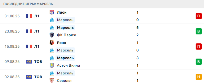 Марсель - Лорьян 12 Сентября 2025