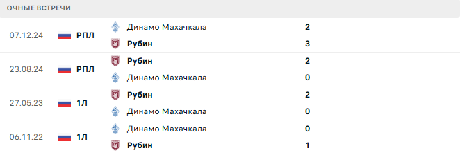 Рубин - Динамо Махачкала матч