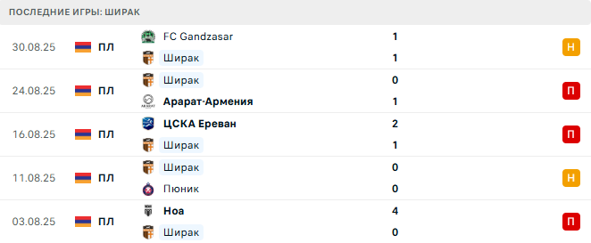 Ширак - Арарат 12 Сентября 2025