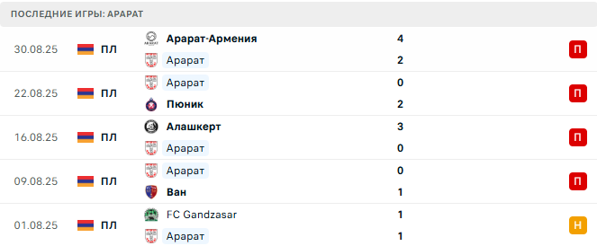 Ширак - Арарат прогноз