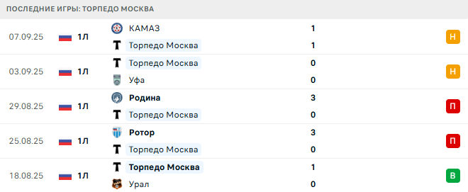 Торпедо Москва - Волга Ульяновск 12 Сентября 2025