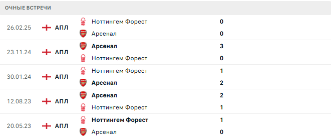 Арсенал - Ноттингем Форест матч