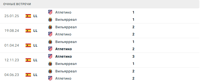 Атлетико - Вильярреал матч