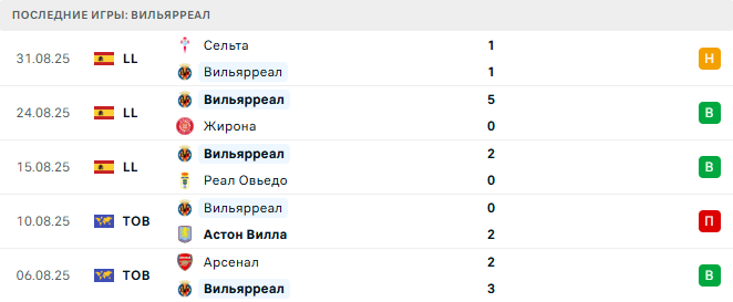 Атлетико - Вильярреал прогноз