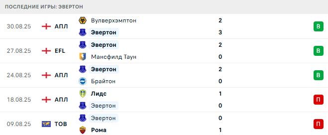 Эвертон - Астон Вилла 13 Сентября 2025