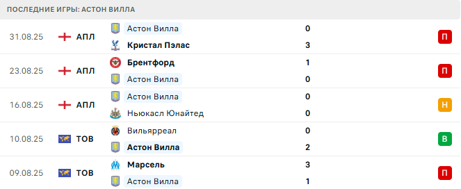 Эвертон - Астон Вилла прогноз