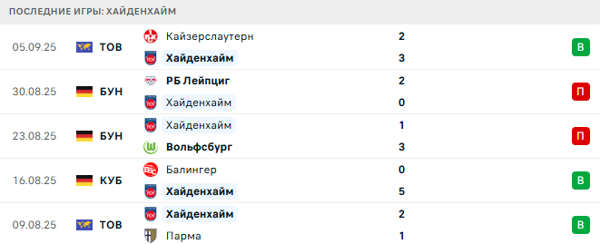 Хайденхайм - Боруссия Д 13 Сентября 2025