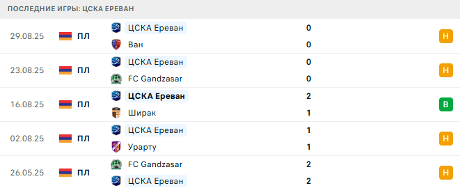 ЦСКА Ереван - Алашкерт 13 Сентября 2025