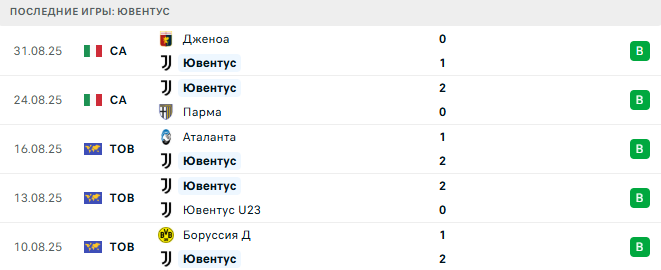 Ювентус - Интер 13 Сентября 2025